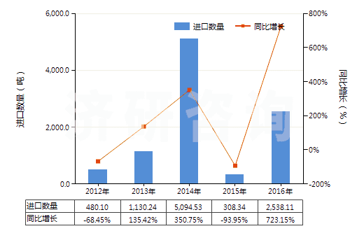2012-2016年中國天然碳酸鎂(菱鎂礦)(HS25191000)進口量及增速統(tǒng)計